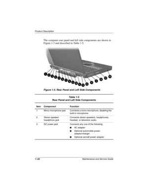 Page 251–20Maintenance and Service Guide
Product Description
The computer rear panel and left side components are shown in 
Figure 1-3 and described in Table 1-5.
Figure 1-3. Rear Panel and Left Side Components
Table 1-5
Rear Panel and Left Side Components
Item Component Function
1 Mono microphone jack Connects a mono microphone, disabling the 
built-in microphone.
2 Stereo speaker/
headphone jackConnects stereo speakers, headphones, 
headset, or television audio.
3 DC power jack Connects any one of the...