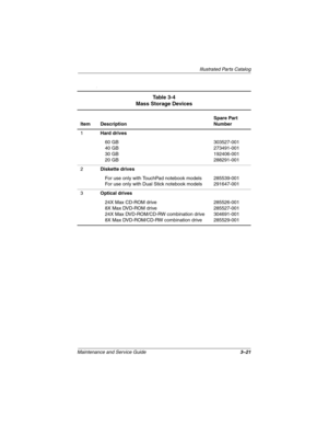 Page 84Illustrated Parts Catalog
Maintenance and Service Guide3–21
l
Table 3-4
Mass Storage Devices
Item DescriptionSpare Part 
Number
1Hard drives
60 GB
40 GB
30 GB
20 GB303527-001
273491-001
192406-001
288291-001
2Diskette drives
For use only with TouchPad notebook models
For use only with Dual Stick notebook models285539-001
291647-001
3Optical drives
24X Max CD-ROM drive
8X Max DVD-ROM drive
24X Max DVD-ROM/CD-RW combination drive
8X Max DVD-ROM/CD-RW combination drive285526-001
285527-001
304691-001...