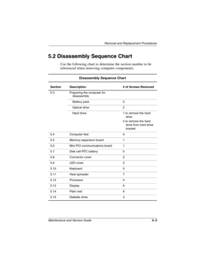 Page 95Removal and Replacement Procedures
Maintenance and Service Guide5–3
5.2 Disassembly Sequence Chart
Use the following chart to determine the section number to be 
referenced when removing computer components.
Disassembly Sequence Chart
Section Description # of Screws Removed
5.3 Preparing the computer for 
disassembly
Battery pack 0
Optical drive 2
Hard drive 1 to remove the hard 
drive
4 to remove the hard 
drive from hard drive 
bracket
5.4 Computer feet 0
5.5 Memory expansion board 1
5.6 Mini PCI...