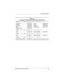 Page 14Product Description
Maintenance and Service Guide1–9
N1000 C 150 X4 20 D C 12 O
Asia Pacific
Australia
Hong Kong
Japan
Japan (English)470037-958
470037-954
470038-805
470037-949
470037-951Korea
Ta i w a n
Thailand
United States470037-959
470038-793
470037-955
470041-410
N1000 C 150 X4 20 D C 12 2
Japan 470037-950 Japan (English) 470037-952
N1000 C 150 X4 20 D C 12 E
Japan 470038-313 Japan (English) 470038-314
N1000 C 140 X4 20 D C 12 E
United States (NAFTA) 470040-456
Table 1-2
Compaq Evo Notebook N1000...