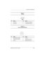 Page 175Connector Pin Assignments
Maintenance and Service GuideA–3
Ta b l e  A - 4
S-Video
Pin Signal Pin Signal
1 Ground (Y) 3 Y-Luminance (Intensity)
2 Ground (C) 4 C-Chrominance (Color)
Ta b l e  A - 5
External Keyboard/Mouse
Pin Signal Pin Signal
1 Keyboard/mouse DATA 4 +5 VDC
2 Keyboard/mouse DATA 5 Keyboard/mouse CLK
3 Ground 6 Keyboard/mouse CLK
KEY
6 54 32 1
279372-001.book  Page 3  Friday, July 19, 2002  11:50 AM 