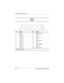 Page 176A–4Maintenance and Service Guide
Connector Pin Assignments
Ta b l e  A - 6
Parallel
Pin Signal Pin Signal
1 Strobe* 10 Acknowledge*
2 Data bit 0 11 Busy
3 Data bit 1 12 Paper out
4 Data bit 2 13 Select
5 Data bit 3 14 Auto line feed*
6 Data bit 4 15 Error*
7 Data bit 5 16 Initialize printer*
8 Data bit 6 17 Select in*
9 Data bit 7 18-25 Signal ground
*Signal is active low.
114
25
13
279372-001.book  Page 4  Friday, July 19, 2002  11:50 AM 