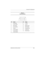 Page 177Connector Pin Assignments
Maintenance and Service GuideA–5
Ta b l e  A - 7
External Monitor
Pin Signal Pin Signal
1 Red analog 9 +5 VDC
2 Green analog 10 Ground
3 Blue analog 11 Monitor detect
4 Not connected 12 DDC 2B data
5 Ground 13 Horizontal sync
6 Ground analog 14 Vertical sync
7 Ground analog 15 DDC 2B clock
8 Ground analog
1 6115 1015
279372-001.book  Page 5  Friday, July 19, 2002  11:50 AM 