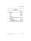 Page 84Illustrated Parts Catalog
Maintenance and Service Guide3–21
l
Table 3-4
Mass Storage Devices
Item DescriptionSpare Part 
Number
1Hard drives
60 GB
40 GB
30 GB
20 GB303527-001
273491-001
192406-001
288291-001
2Diskette drives
For use only with TouchPad notebook models
For use only with Dual Stick notebook models285539-001
291647-001
3Optical drives
24X Max CD-ROM drive
8X Max DVD-ROM drive
24X Max DVD-ROM/CD-RW combination drive
8X Max DVD-ROM/CD-RW combination drive285526-001
285527-001
304691-001...