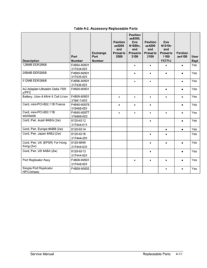 Page 112 
Table 4-2. Accessory Replaceable Parts 
  
 
 
 
 
 
Part 
 
 
 
 
 
Exchange 
Part 
 
 
Pavilion 
ze5200 
and 
Presario 
2500 
Pavilion 
ze4200, 
Evo 
N1050v, 
and 
Presario 
2100 
 
 
Pavilion 
ze4200 
and 
Presario 
2100 
 
 
Evo 
N1010v 
and 
Presario 
1100 
 
 
 
 
 
Pavilion 
ze4100 
 
 
 
 
 
 
User
Description Number Number    H5761H Repl 
128MB DDR266B  F4694-60901
317434-001 
  • • • • Yes 
256MB DDR266B  F4695-60901
317435-001 
  • • • • Yes 
512MB DDR266B  F4696-60901
317436-001 
  • •  •...
