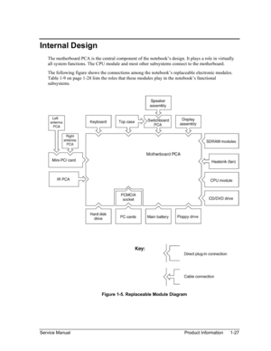 Page 33 
Internal Design 
The motherboard PCA is the central component of the notebook’s design. It plays a role in virtually 
all system functions. The CPU module and most other subsystems connect to the motherboard. 
The following figure shows the connections among the notebook’s replaceable electronic modules. 
Table 1-9 on page 1-28 lists the roles that these modules play in the notebook’s functional 
subsystems. 
  
 
Figure 1-5. Replaceable Module Diagram 
Service Manual Product Information 1-27  