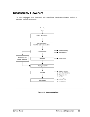 Page 37 
Disassembly Flowchart 
The following diagram shows the general “path” you will use when disassembling the notebook to 
access any particular component. 
 
Figure 2-1. Disassembly Flow 
Service Manual Removal and Replacement 2-3  