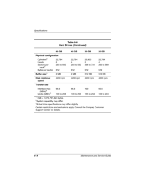 Page 1366–8Maintenance and Service Guide
Specifications
60 GB 40 GB 30 GB 20 GB
Physical configuration
Cylinders
3
Heads
Sectors per 
track
3
Bytes per sector22,784
6
293 to 560
51222,784
4
293 to 560
51225,800
2
398 to 731
51222,784
4
293 to 560
512
Buffer size
32 MB 2 MB 512 KB 512 KB
Disk rotational 
speed4200 rpm 4200 rpm 4200 rpm 4200 rpm
Transfer rate
Interface max 
(MB/s)
2
Media (MB/s)3
66.6
109 to 20366.6
109 to 203100
155 to 25666.6
109 to 203
11 GB = 1,073,741,824 bytes.2System capability may...