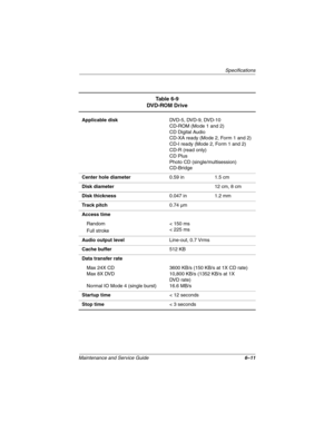 Page 139Specifications
Maintenance and Service Guide6–11
Table 6-9
DVD-ROM Drive
Applicable diskDVD-5, DVD-9, DVD-10
CD-ROM (Mode 1 and 2)
CD Digital Audio
CD-XA ready (Mode 2, Form 1 and 2)
CD-I ready (Mode 2, Form 1 and 2)
CD-R (read only)
CD Plus
Photo CD (single/multisession)
CD-Bridge
Center hole diameter0.59 in 1.5 cm
Disk diameter12 cm, 8 cm
Disk thickness0.047 in 1.2 mm
Tr a c k  p i t c h0.74 µm
Access time
Random
Full stroke< 150 ms
< 225 ms
Audio output levelLine-out, 0.7 Vrms
Cache buffer512 KB
Data...