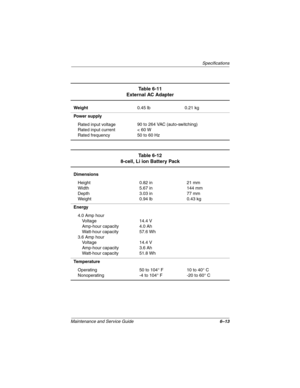 Page 141Specifications
Maintenance and Service Guide6–13
Table 6-11
External AC Adapter
Weight0.45 lb 0.21 kg
Power supply
Rated input voltage
Rated input current
Rated frequency90 to 264 VAC (auto-switching)
< 60 W
50 to 60 Hz
Table 6-12
8-cell, Li ion Battery Pack
Dimensions
Height
Width
Depth
Weight0.82 in
5.67 in
3.03 in
0.94 lb21 mm
144 mm
77 mm
0.43 kg
Energy
4.0 Amp hour
Vo l t a g e
Amp-hour capacity
Watt-hour capacity
3.6 Amp hour
Vo l t a g e
Amp-hour capacity
Watt-hour capacity14.4 V
4.0 Ah
57.6 Wh...