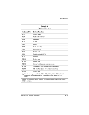 Page 143Specifications
Maintenance and Service Guide6–15
Table 6-14
System Interrupts
Hardware IRQ System Function
IRQ0 System timer
IRQ1 Keyboard controller
IRQ2 Cascaded
IRQ3 COM2
IRQ4 COM1
IRQ5 Audio (default)*
IRQ6 Diskette drive
IRQ7 Parallel port
IRQ8 Real time clock (RTC)
IRQ9 Infrared
IRQ10 System use
IRQ11 System use
IRQ12 Internal point stick or external mouse
IRQ13 Coprocessor (not available to any peripheral)
IRQ14 IDE interface (hard drive and optical drive)
IRQ15 System use
✎PC Cards may assert...