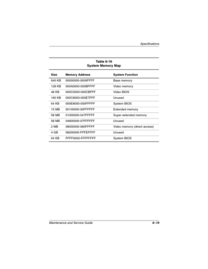 Page 147Specifications
Maintenance and Service Guide6–19
Table 6-16
System Memory Map
Size Memory Address System Function
640 KB 00000000-0009FFFF Base memory
128 KB 000A0000-000BFFFF Video memory
48 KB 000C0000-000CBFFF Video BIOS
160 KB 000C8000-000E7FFF Unused
64 KB 000E8000-000FFFFF System BIOS
15 MB 00100000-00FFFFFF Extended memory
58 MB 01000000-047FFFFF Super extended memory
58 MB 04800000-07FFFFFF Unused
2 MB 08000000-080FFFFF Video memory (direct access)
4 GB 08200000-FFFEFFFF Unused
64 KB...