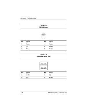 Page 149A–2Maintenance and Service Guide
Connector Pin Assignments
Ta b l e  A - 2
RJ-11 Modem
Pin Signal Pin Signal
1Unused 4Unused
2 Tip 5 Unused
3Ring 6Unused
Ta b l e  A - 3
Universal Serial Bus
Pin Signal Pin Signal
1 +5 VDC 3 Data +
2 Data - 4 Ground
268135-002.book  Page 2  Thursday, October 24, 2002  4:10 PM 