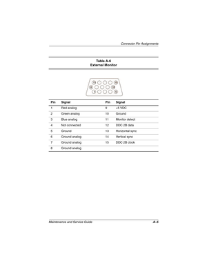 Page 152Connector Pin Assignments
Maintenance and Service GuideA–5
Ta b l e  A - 6
External Monitor
Pin Signal Pin Signal
1 Red analog 9 +5 VDC
2 Green analog 10 Ground
3 Blue analog 11 Monitor detect
4 Not connected 12 DDC 2B data
5 Ground 13 Horizontal sync
6 Ground analog 14 Vertical sync
7 Ground analog 15 DDC 2B clock
8 Ground analog
268135-002.book  Page 5  Thursday, October 24, 2002  4:10 PM 