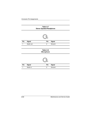 Page 153A–6Maintenance and Service Guide
Connector Pin Assignments
Ta b l e  A - 7
Stereo Speaker/Headphone
Pin Signal Pin Signal
1 Audio out 2 Ground
Ta b l e  A - 8
Microphone
Pin Signal Pin Signal
1 Audio in 2 Ground
268135-002.book  Page 6  Thursday, October 24, 2002  4:10 PM 