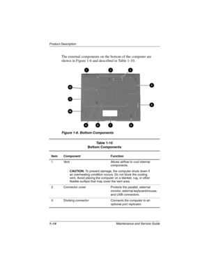 Page 191–14Maintenance and Service Guide
Product Description
The external components on the bottom of the computer are 
shown in Figure 1-6 and described in Table 1-10.
Figure 1-6. Bottom Components 
Table 1-10
Bottom Components
Item Component Function
1 Vent Allows airflow to cool internal 
components.
CAUTION: To prevent damage, the computer shuts down if 
an overheating condition occurs. Do not block the cooling 
vent. Avoid placing the computer on a blanket, rug, or other 
flexible surface that may cover...