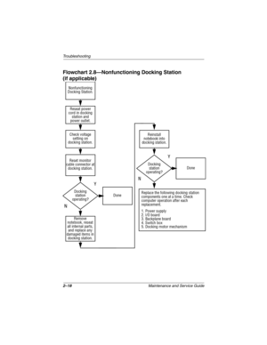 Page 392–18Maintenance and Service Guide
Troubleshooting
Flowchart 2.8—Nonfunctioning Docking Station
(if applicable)
Y
N
Reseat power 
cord in docking
station and
power outlet.
N
Replace the following docking station 
components one at a time. Check 
computer operation after each 
replacement.
1. Power supply
2. I/O board
3. Backplane board
4. Switch box
5. Docking motor mechanism
Check voltage
setting on 
docking station.
Reset monitor
cable connector at
docking station.Reinstall
notebook into 
docking...