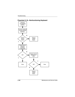 Page 492–28Maintenance and Service Guide
Troubleshooting
Flowchart 2.18—Nonfunctioning Keyboard
Y
N
OK? Keyboard
not operating 
properly.
External
device
works?Replace
system
board.
Replace
system
board. Connect notebook
to good external 
keyboard.
Reseat internal 
keyboard
connector
(if applicable).
Replace internal
keyboard or
cable.
OK?
Y N
Y
N
DoneDone
268135-002.book  Page 28  Thursday, October 24, 2002  4:10 PM 