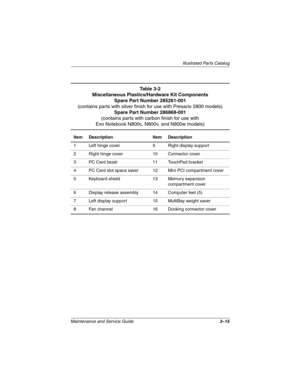 Page 66Illustrated Parts Catalog
Maintenance and Service Guide3–15
Table 3-2
Miscellaneous Plastics/Hardware Kit Components
Spare Part Number 285261-001
(contains parts with silver finish for use with Presario 2800 models)
Spare Part Number 286868-001
(contains parts with carbon finish for use with
Evo Notebook N800c, N800v, and N800w models)
Item Description Item Description
1 Left hinge cover 9 Right display support
2 Right hinge cover 10 Connector cover
3 PC Card bezel 11 TouchPad bracket
4 PC Card slot...