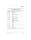 Page 145Specifications
Maintenance and Service Guide6–17
I/O Address (hex)System Function (shipping configuration)
0A2 - 0BF Unused
0C0 - 0DF DMA controller no. 2
0E0 - 0EF Unused
0F0 - 0F1 Coprocessor busy clear/reset
0F2 - 0FF Unused
100 - 16F Unused
170 - 177 Secondary fixed disk controller
178 - 1EF Unused
1F0 - 1F7 Primary fixed disk controller
1F8 - 200 Unused
201 Joystick (decoded in ESS1688)
202 - 21F Unused
220 - 22F Entertainment audio
230 - 26D Unused
26E - 26 Unused
278 - 27F Unused
280 - 2AB Unused...