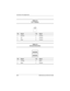 Page 149A–2Maintenance and Service Guide
Connector Pin Assignments
Ta b l e  A - 2
RJ-11 Modem
Pin Signal Pin Signal
1Unused 4Unused
2 Tip 5 Unused
3Ring 6Unused
Ta b l e  A - 3
Universal Serial Bus
Pin Signal Pin Signal
1 +5 VDC 3 Data +
2 Data - 4 Ground
268135-002.book  Page 2  Thursday, October 24, 2002  4:10 PM 