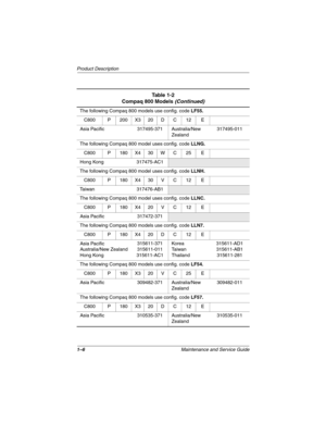 Page 111–6Maintenance and Service Guide
Product Description
The following Compaq 800 models use config. code LF55.
C800 P 200 X3 20 D C 12 E
Asia Pacific 317495-371 Australia/New 
Zealand317495-011
The following Compaq 800 model uses config. code LLNG.
C800 P 180 X4 30 W C 25 E
Hong Kong 317475-AC1
The following Compaq 800 model uses config. code LLNH.
C800 P 180 X4 30 V C 12 E
Taiwan 317476-AB1
The following Compaq 800 model uses config. code LLNC.
C800 P 180 X4 20 V C 12 E
Asia Pacific 317472-371
The...