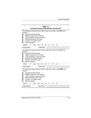 Page 14Product Description
Maintenance and Service Guide1–9
The following Compaq Presario 3000 model uses config. code LF51 and 
features:
■TouchPad pointing device
■56KB/s modem and 10/100 NIC
■1-year warranty on parts and labor
■Microsoft Windows XP Home
■4.0 AHr Li ion battery pack
■90W AC adapter
P3008 P 240 S6 40 W C 51 E
United States 315955-001
The following Compaq Presario 3000 model uses config. code LLN1 and 
features:
■TouchPad pointing device
■56KB/s modem and 10/100 NIC
■1-year warranty on parts...