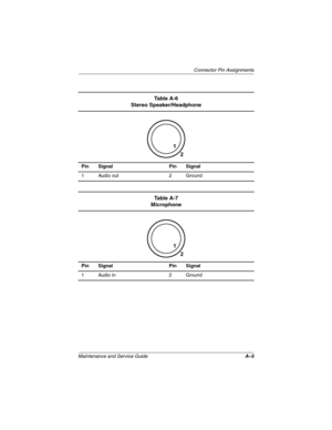 Page 136Connector Pin Assignments
Maintenance and Service GuideA–5
Ta b l e  A - 6
Stereo Speaker/Headphone
Pin Signal Pin Signal
1 Audio out 2 Ground
Ta b l e  A - 7
Microphone
Pin Signal Pin Signal
1 Audio in 2 Ground
307503-002.book  Page 5  Thursday, January 30, 2003  1:04 PM 