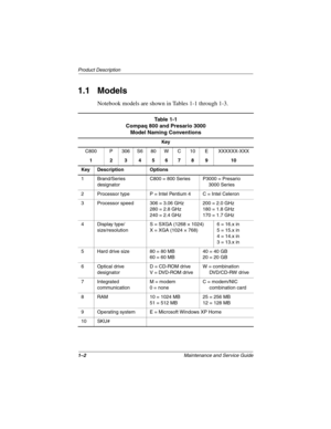 Page 71–2Maintenance and Service Guide
Product Description
1.1 Models
Notebook models are shown in Tables 1-1 through 1-3.
Table 1-1
Compaq 800 and Presario 3000
Model Naming Conventions
Key
C800 P 306 S6 80 W C 10 E XXXXXX-XXX
123456789 10
Key Description Options
1 Brand/Series 
designatorC800 = 800 Series P3000 = Presario 
3000 Series
2 Processor type P = Intel Pentium 4 C = Intel Celeron
3 Processor speed 306 = 3.06 GHz
280 = 2.8 GHz
240 = 2.4 GHz200 = 2.0 GHz
180 = 1.8 GHz
170 = 1.7 GHz
4Display type/...