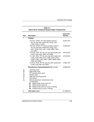 Page 61Illustrated Parts Catalog
Maintenance and Service Guide3–3
Table 3-1
Spare Parts: Notebook System Major Components
Item DescriptionSpare Part 
Number
1Displays
16.0-inch, SXGA, TFT with wireless antenna
(for use only with models with config. code
LLN2, LLN3, or LLN5)
16.0-inch, SXGA, TFT without wireless antenna
(for use only with models with config. code 
LF51, LF52, LF56, LLN1, LLNB, LMR3, LN64, 
and LN67)
15.0-inch, XGA, TFT (for use only with models with 
config. code LLNF, LN63, and LN68)
14.1-inch,...
