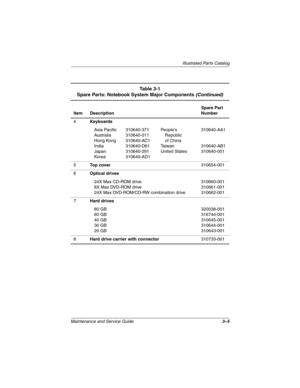 Page 63Illustrated Parts Catalog
Maintenance and Service Guide3–5
Table 3-1
Spare Parts: Notebook System Major Components (Continued)
Item DescriptionSpare Part 
Number
4Keyboards
Asia Pacific
Australia
Hong Kong
India
Japan
Korea310640-371
310640-011
310640-AC1
310640-D61
310640-291
310640-AD1Peo pl e ’s  
Republic 
of China
Ta i w a n
United States310640-AA1
310640-AB1
310640-001
5Top cover310654-001
6Optical drives
24X Max CD-ROM drive
8X Max DVD-ROM drive
24X Max DVD-ROM/CD-RW combination drive310660-001...