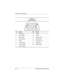 Page 135A–4Maintenance and Service Guide
Connector Pin Assignments
Ta b l e  A - 5
External Monitor
Pin Signal Pin Signal
1 Red analog 9 +5 VDC
2 Green analog 10 Ground
3 Blue analog 11 Monitor detect
4 Not connected 12 DDC 2B data
5 Ground 13 Horizontal sync
6 Ground analog 14 Vertical sync
7 Ground analog 15 DDC 2B clock
8 Ground analog
307503-002.book  Page 4  Thursday, January 30, 2003  1:04 PM 