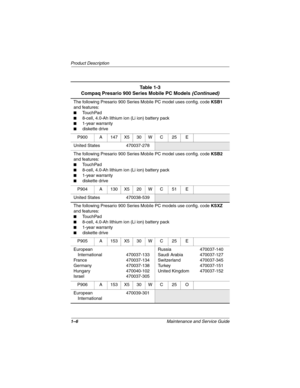 Page 111–6Maintenance and Service Guide
Product Description
The following Presario 900 Series Mobile PC model uses config. code KSB1 
and features:
■TouchPad
■8-cell, 4.0-Ah lithium ion (Li ion) battery pack
■1-year warranty
■diskette drive
P900 A 147 X5 30 W C 25 E
United States 470037-278
The following Presario 900 Series Mobile PC model uses config. code KSB2 
and features:
■TouchPad
■8-cell, 4.0-Ah lithium ion (Li ion) battery pack
■1-year warranty
■diskette drive
P904 A 130 X5 20 W C 51 E
United States...