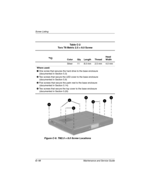 Page 174C–10Maintenance and Service Guide
Screw Listing
Figure C-9. TM2.5 × 8.0 Screw Locations
Ta b l e  C - 2
Torx T8 Metric 2.5 × 8.0 Screw
Color Qty Length ThreadHead 
Width
Silver 11 8.0 mm 2.5 mm 4.0 mm
Where used:
1 One screw that secures the hard drive to the base enclosure
(documented in Section 5.3)
2 Two screws that secure the LED cover to the base enclosure
(documented in Section 5.9)
3 Five screws that secure the palm rest to the base enclosure
(documented in Section 5.14)
4 Two screws that secure...