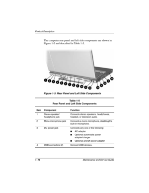 Page 191–14Maintenance and Service Guide
Product Description
The computer rear panel and left side components are shown in 
Figure 1-3 and described in Table 1-5.
Figure 1-3. Rear Panel and Left Side Components
Table 1-5
Rear Panel and Left Side Components
Item Component Function
1 Stereo speaker/
headphone jackConnects stereo speakers, headphones, 
headset, or television audio.
2 Mono microphone jack Connects a mono microphone, disabling the 
built-in microphone.
3 DC power jack Connects any one of the...