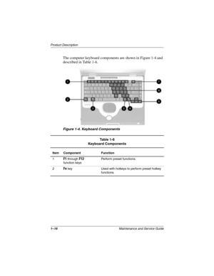 Page 211–16Maintenance and Service Guide
Product Description
The computer keyboard components are shown in Figure 1-4 and 
described in Table 1-6.
Figure 1-4. Keyboard Components
Table 1-6
Keyboard Components
Item Component Function
1
F1 through F12 
function keysPerform preset functions.
2
Fn key Used with hotkeys to perform preset hotkey 
functions.
272638-001.book  Page 16  Thursday, July 25, 2002  4:21 PM 