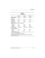 Page 142Specifications
Maintenance and Service Guide6–5
Table 6-4
Hard Drives
40 GB 30 GB 20 GB
User capacity per 
drive
140.0 GB 30.0 GB 20.0 GB
Drive height9.5 mm 9.5 mm 9.5 mm
Drive width70 mm 70 mm 70 mm
Interface typeATA-5 ATA-5 ATA-5
Seek times (typical read, including setting)
Single track
Average
Full stroke3 ms
13 ms
24 ms3 ms
13 ms
24 ms3 ms
13 ms
24 ms
Logical blocks
378,140,160 58,605,120 39,070,080
Logical configuration
Cylinders
Heads
Sectors per track16,683
16
6316,683
16
6316,683
16
63
1 1 GB =...