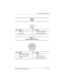 Page 158Connector Pin Assignments
Maintenance and Service GuideA–3
Ta b l e  A - 4
S-Video
Pin Signal Pin Signal
1 Ground (Y) 3 Y-Luminance (Intensity)
2 Ground (C) 4 C-Chrominance (Color)
Ta b l e  A - 5
External Keyboard/Mouse
Pin Signal Pin Signal
1 Keyboard/mouse DATA 4 +5 VDC
2 Keyboard/mouse DATA 5 Keyboard/mouse CLK
3 Ground 6 Keyboard/mouse CLK
272638-001.book  Page 3  Thursday, July 25, 2002  4:21 PM 