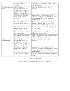 Page 115There is a parity 
conflict.Select the same parity setting for 
both computers
Cannot transmit 
data.Direct sunlight, 
fluorescent light, or 
flashing incandescent 
light is close to the 
infrared connections.Remove the interfering light 
source(s).
There is interference 
from other wireless 
devices.Keep remote control units such as 
wireless headphones and other audio 
devices away from the infrared 
connections.
There is a physical 
obstruction in the way.Do not place objects that will 
interfere with...