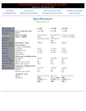 Page 13MAINTENANCE & SERVICE GUIDE
PROSIGNIA NOTEBOOK 170
INDEX PAGELEGAL NOTICEHOW TO USE THIS GUIDEPRODUCT DESCRIPTION
TROUBLESHOOTINGREMOVAL & REPLACEMENTILLUSTRATED PARTS CATALOGSPECIFICATIONS
Specifications
Hard Drives
Physical &
Environmental
Display
Hard Drives
CD/DVD
Drives
Diskette Drive
Battery Pack
Modem
System
Memory
System
Interrupts
System DMA
System I/O
Pin
Assignments
 6 GB12 GB18 GB
User capacity per 
drive6.4 GB12 GB12 GB
Drive height 
Drive width0.5 in/12.5 
mm 
2.75 in/7 mm0.5 in/12.5 
mm...