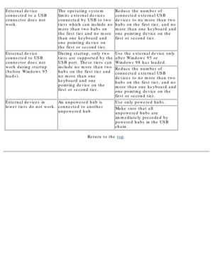 Page 123External device 
connected to a USB 
connector does not 
work.The operating system 
limits external devices 
connected by USB to two 
tiers which can include no 
more than two hubs on 
the first tier and no more 
than one keyboard and 
one pointing device on 
the first or second tier.Reduce the number of 
connected external USB 
devices to no more than two 
hubs on the first tier, and no 
more than one keyboard and 
one pointing device on the 
first or second tier.
External device 
connected to USB...