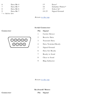 Page 266Data Bit 415Error*
7Data Bit 516Initialize Printer*
8Data Bit 617Select In*
9Data Bit 718-25Signal Ground
* = Active low
Return to the top .
  
 
Serial Connector
ConnectorPinSignal
 1 
2 
3 
4 
5 
6 
7 
8 
9Carrier Detect 
Receive Data 
Transmit Data 
Data Terminal Ready 
Signal Ground 
Data Set Ready 
Ready to Send 
Clear to Send 
Ring Indicator
Return to the top .
  
 
Keyboard/Mouse
ConnectorPinSignal 