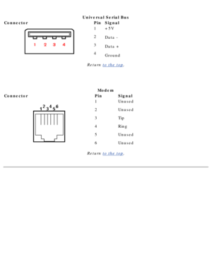 Page 28 
Universal Serial Bus
ConnectorPinSignal
1 
2 
3 
4+5V 
Data - 
Data + 
Ground
Return to the top .
  
 
Modem
ConnectorPinSignal
1 
2 
3 
4 
5 
6Unused 
Unused 
Tip 
Ring 
Unused 
Unused
Return to the top .
  
