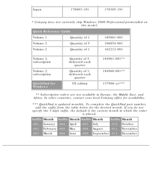 Page 92Japan170003-191170305-191
* Compaq does not currently ship Windows 2000 Professional preinstalled \
onthis model.
Quick Reference Guide
Volume 1Quantity of 1185861-001
Volume 2Quantity of 5106854-001
Volume 2Quantity of 1162212-001
Volume 2, 
subscriptionQuantity of 5,
delivered each quarter184961-001**
Volume 2, 
subscriptionQuantity of 1,
delivered each quarter184960-001**
QuickFind for 
WindowsUS edition137906-xx***
** Subscription orders are not available in Europe, the Middle East, and\
Africa. In...