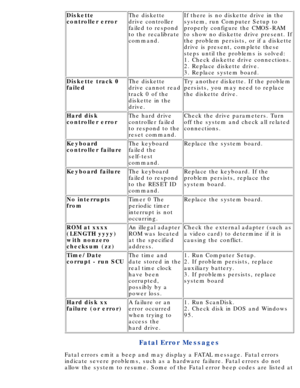 Page 96Diskette 
controller errorThe diskette 
drive controller 
failed to respond 
to the recalibrate 
command.If there is no diskette drive in the 
system, run Computer Setup to 
properly configure the CMOS-RAM 
to show no diskette drive present. If 
the problem persists, or if a diskette 
drive is present, complete these 
steps until the problems is solved: 
1. Check diskette drive connections. 
2. Replace diskette drive. 
3. Replace system board.
Diskette track 0 
failedThe diskette 
drive cannot read...