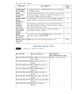 Page 97the end of this section.
MessageDescriptionBeepcode
CMOS RAM 
test failedA walking bit test of CMOS RAM location 0E (Hex) 
- 3F (Hex) failed.3
DMA 
controller 
faultyA sequential read/write of the transfer count and 
transfer address registers within the primary and 
secondary DMA controllers failed.4
Faulty DMA 
page 
registersA walking bit read/write of the 16 DMA controller 
page registers starting at location 80 Hex failed.0
Faulty 
refresh 
circuitsA continuous read/write test of port 61h found...