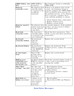 Page 102CMOS failure, run 
SCUCMOS RAM has 
lost power.Run Computer Setup to reinitialize 
CMOS-RAM.
Diskette 
controller errorThe diskette drive 
controller failed 
to respond to the 
recalibrate 
command.If there is no diskette drive in the 
system, run Computer Setup to 
properly configure the CMOS-RAM to 
show no diskette drive present. If 
the problem persists, or if a diskette 
drive is present, complete these 
steps until the problems is solved: 
1. Check diskette drive connections. 
2. Replace diskette...