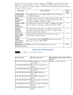 Page 103Fatal errors emit a beep and may display a FATAL message. Fatal errors
indicate severe problems, such as a hardware failure. Fatal errors do no\
t 
allow the system to resume. Some of the Fatal error beep codes are liste\
d at 
the end of this section.
MessageDescriptionBeep code
CMOS RAM 
test failedA walking bit test of CMOS RAM location 0E (Hex) 
- 3F (Hex) failed.3
DMA 
controller 
faultyA sequential read/write of the transfer count and 
transfer address registers within the primary and 
secondary...