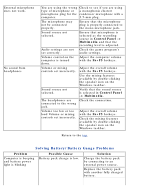 Page 114External microphone 
does not work.You are using the wrong 
type of microphone or 
microphone plug for the 
computer.Check to see if you are using 
a monophonic electret 
condenser microphone with a 
3.5-mm plug.
The microphone may 
not be connected 
properly.Ensure that the microphone 
plug is properly connected to 
the mono microphone jack.
Sound source not 
selected.Ensure that microphone is 
selected as the recording 
source in Control Panel  ->
Multimedia  and that the
recording level is adjusted....
