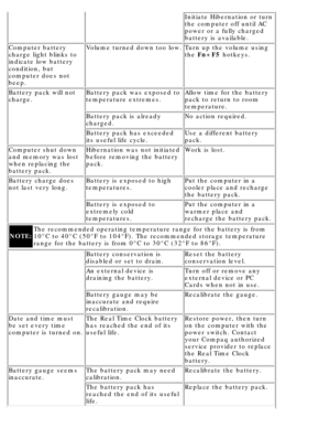 Page 115Initiate Hibernation or turn 
the computer off until AC 
power or a fully charged 
battery is available.
Computer battery 
charge light blinks to 
indicate low battery 
condition, but 
computer does not 
beep.Volume turned down too low.Turn up the volume using 
the Fn+F5  hotkeys.
Battery pack will not 
charge.Battery pack was exposed to 
temperature extremes.Allow time for the battery 
pack to return to room 
temperature.
Battery pack is already 
charged.No action required.
Battery pack has exceeded...